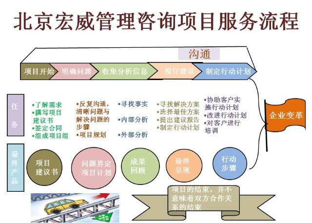 宏威管理咨询案例——汽车销售行业发展的生命和活力-郭策-搜狐博客